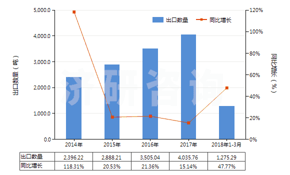 2014-2018年3月中國甲醚(HS29091910)出口量及增速統(tǒng)計(jì)